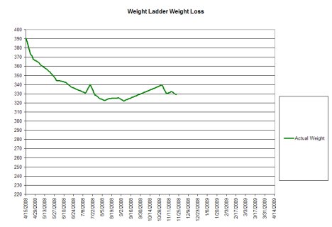 weight loss chart