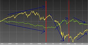 A chart showing the correlation between MSCI W...