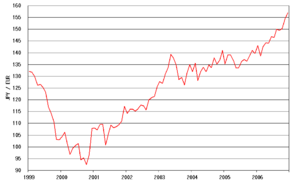 Graph showing Japanese yen and Euro exchange r...